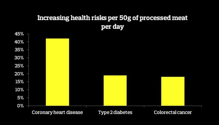 processed_meat_health_risks_graph