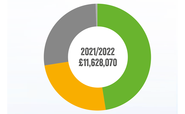 CIWf expenditure 2022 £11628070