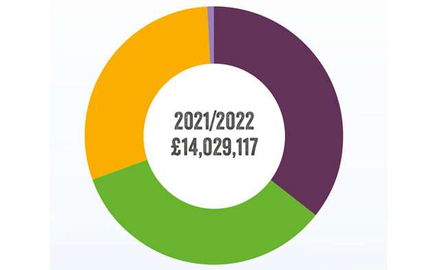 CIWf Income 2022 £14029117